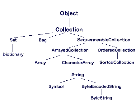 class hierarchy of collections