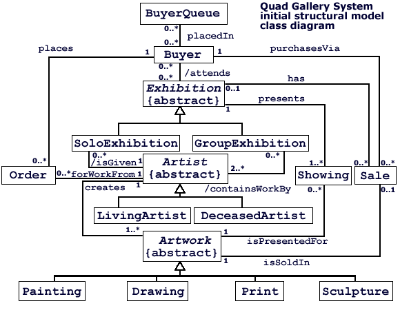 initial structural model class diagram
