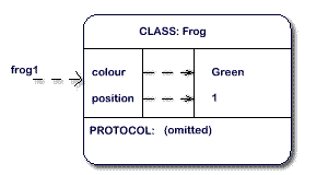 variable reference diagram, frog1, colour Green, position 1