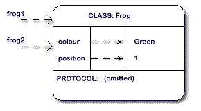 variable reference diagram, frog1 and frog2, colour Green, position 1