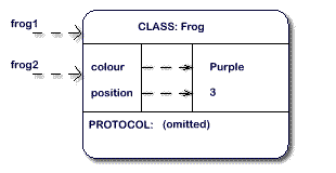 variable reference diagram, frog1 and frog2, colour Purple, position 3